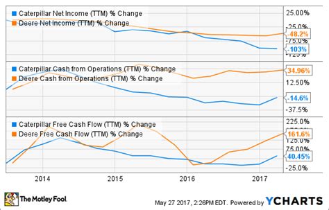 deere vs caterpillar revenue